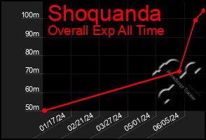 Total Graph of Shoquanda