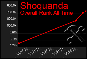 Total Graph of Shoquanda