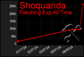 Total Graph of Shoquanda