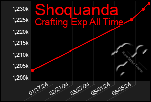 Total Graph of Shoquanda