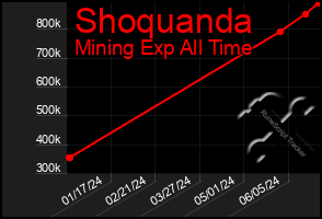 Total Graph of Shoquanda