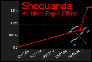 Total Graph of Shoquanda