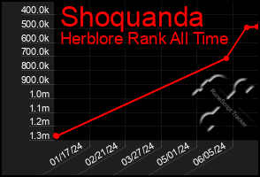 Total Graph of Shoquanda