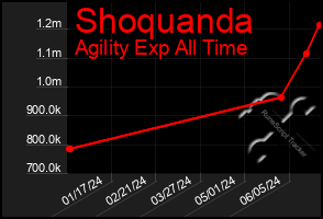 Total Graph of Shoquanda