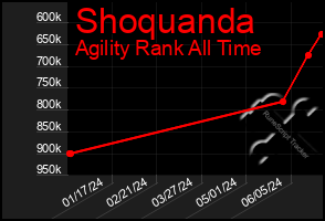 Total Graph of Shoquanda