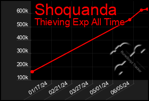 Total Graph of Shoquanda