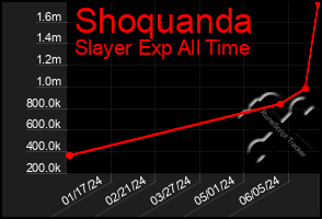 Total Graph of Shoquanda