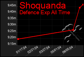 Total Graph of Shoquanda