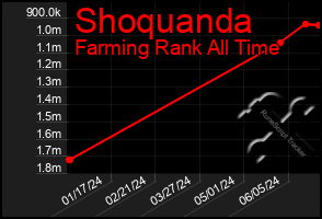 Total Graph of Shoquanda