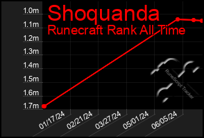 Total Graph of Shoquanda