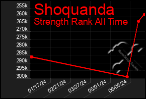 Total Graph of Shoquanda