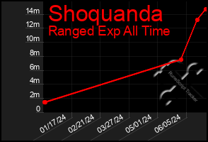 Total Graph of Shoquanda