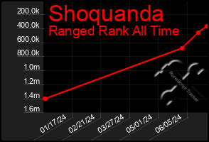 Total Graph of Shoquanda