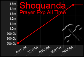 Total Graph of Shoquanda