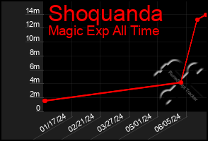 Total Graph of Shoquanda