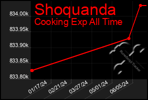 Total Graph of Shoquanda