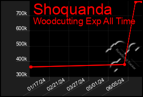 Total Graph of Shoquanda