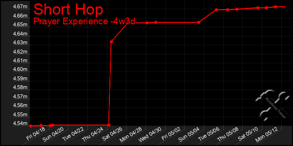 Last 31 Days Graph of Short Hop