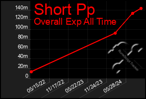 Total Graph of Short Pp