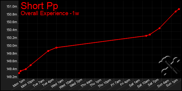 1 Week Graph of Short Pp