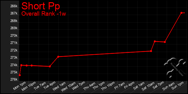 1 Week Graph of Short Pp