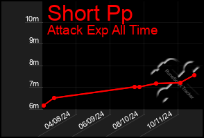 Total Graph of Short Pp