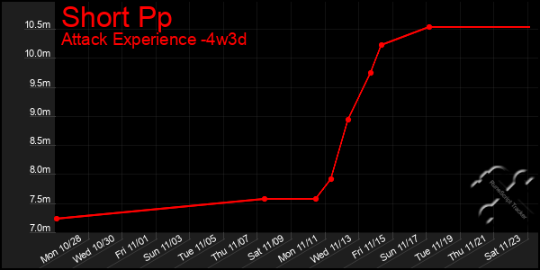 Last 31 Days Graph of Short Pp