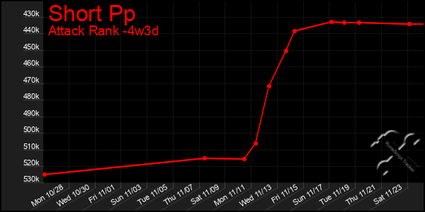 Last 31 Days Graph of Short Pp