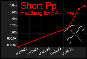 Total Graph of Short Pp