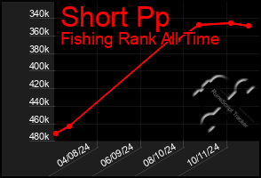 Total Graph of Short Pp