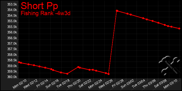 Last 31 Days Graph of Short Pp