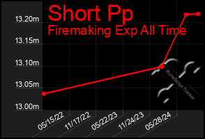 Total Graph of Short Pp