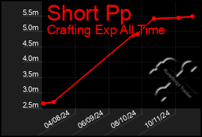 Total Graph of Short Pp