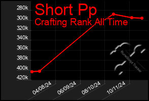 Total Graph of Short Pp