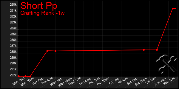 Last 7 Days Graph of Short Pp