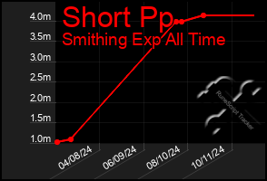 Total Graph of Short Pp