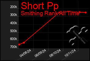 Total Graph of Short Pp