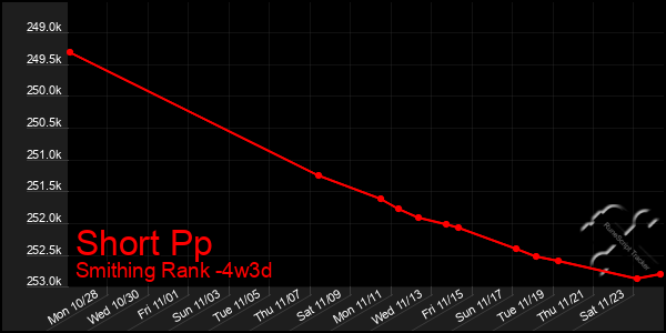 Last 31 Days Graph of Short Pp