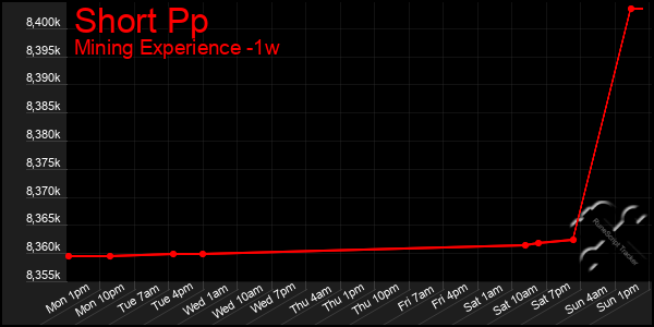 Last 7 Days Graph of Short Pp