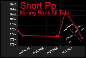 Total Graph of Short Pp