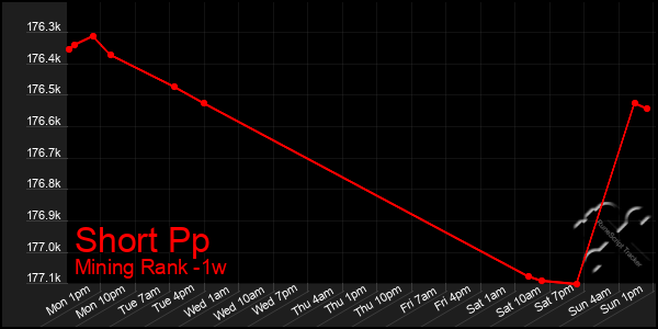 Last 7 Days Graph of Short Pp