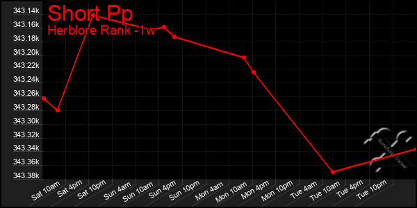 Last 7 Days Graph of Short Pp