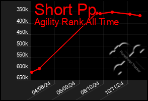 Total Graph of Short Pp