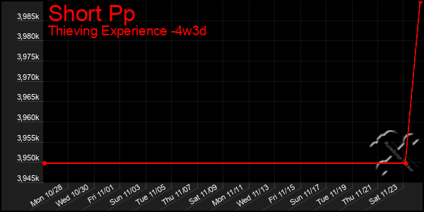 Last 31 Days Graph of Short Pp