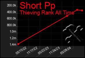 Total Graph of Short Pp