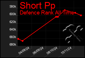 Total Graph of Short Pp