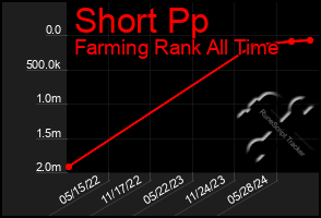 Total Graph of Short Pp