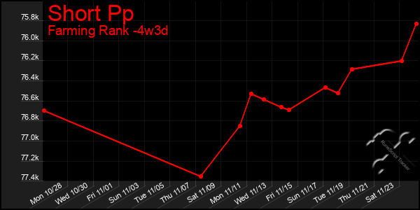 Last 31 Days Graph of Short Pp