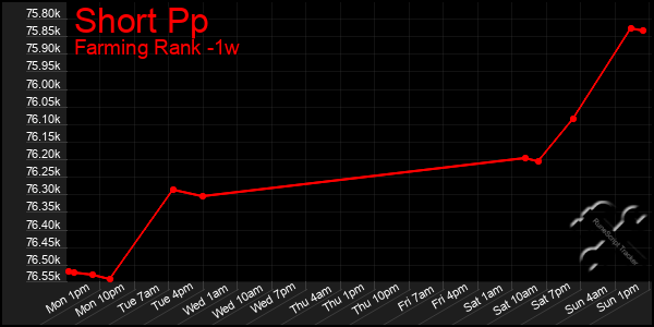 Last 7 Days Graph of Short Pp