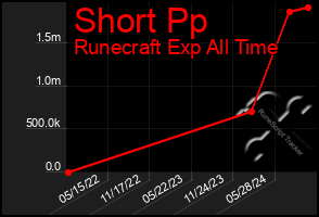 Total Graph of Short Pp